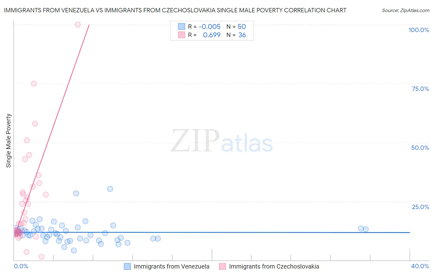 Immigrants from Venezuela vs Immigrants from Czechoslovakia Single Male Poverty