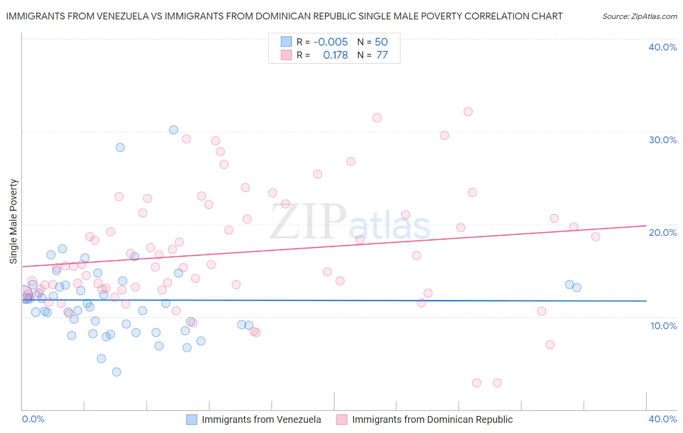 Immigrants from Venezuela vs Immigrants from Dominican Republic Single Male Poverty