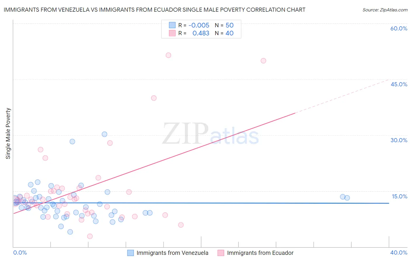 Immigrants from Venezuela vs Immigrants from Ecuador Single Male Poverty