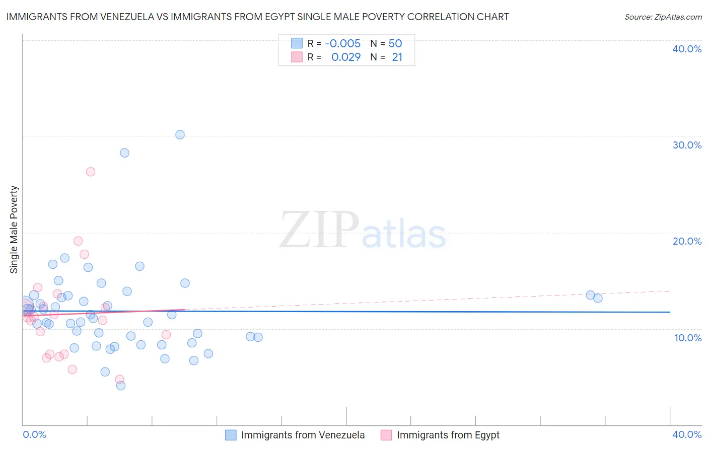 Immigrants from Venezuela vs Immigrants from Egypt Single Male Poverty