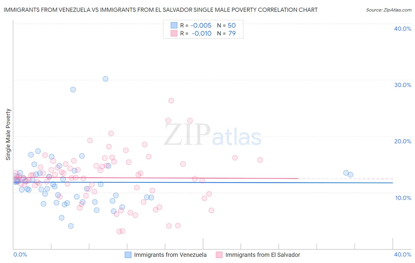 Immigrants from Venezuela vs Immigrants from El Salvador Single Male Poverty