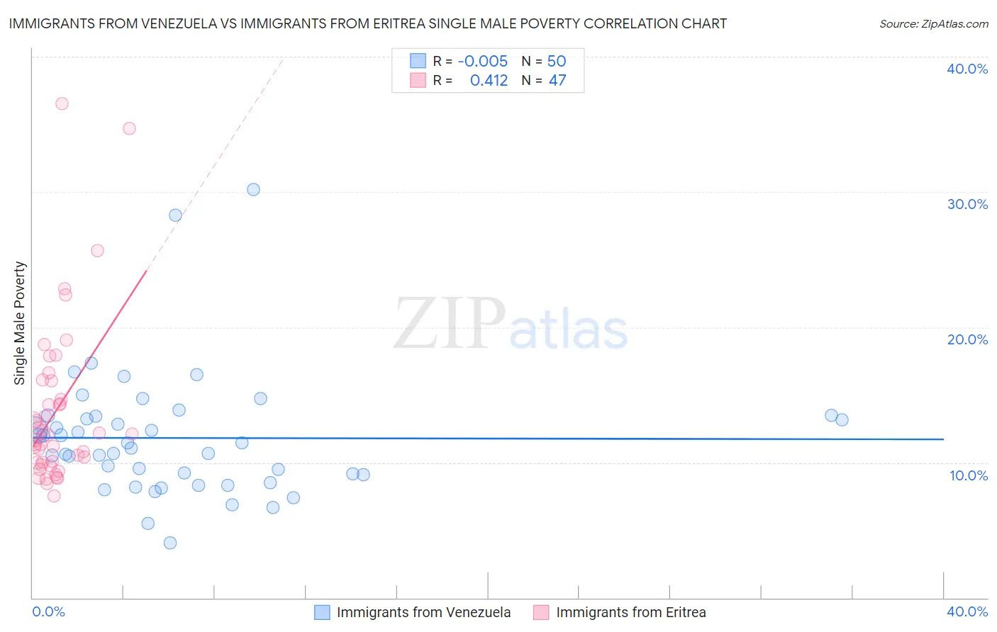 Immigrants from Venezuela vs Immigrants from Eritrea Single Male Poverty