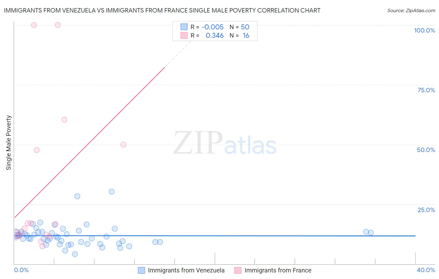 Immigrants from Venezuela vs Immigrants from France Single Male Poverty