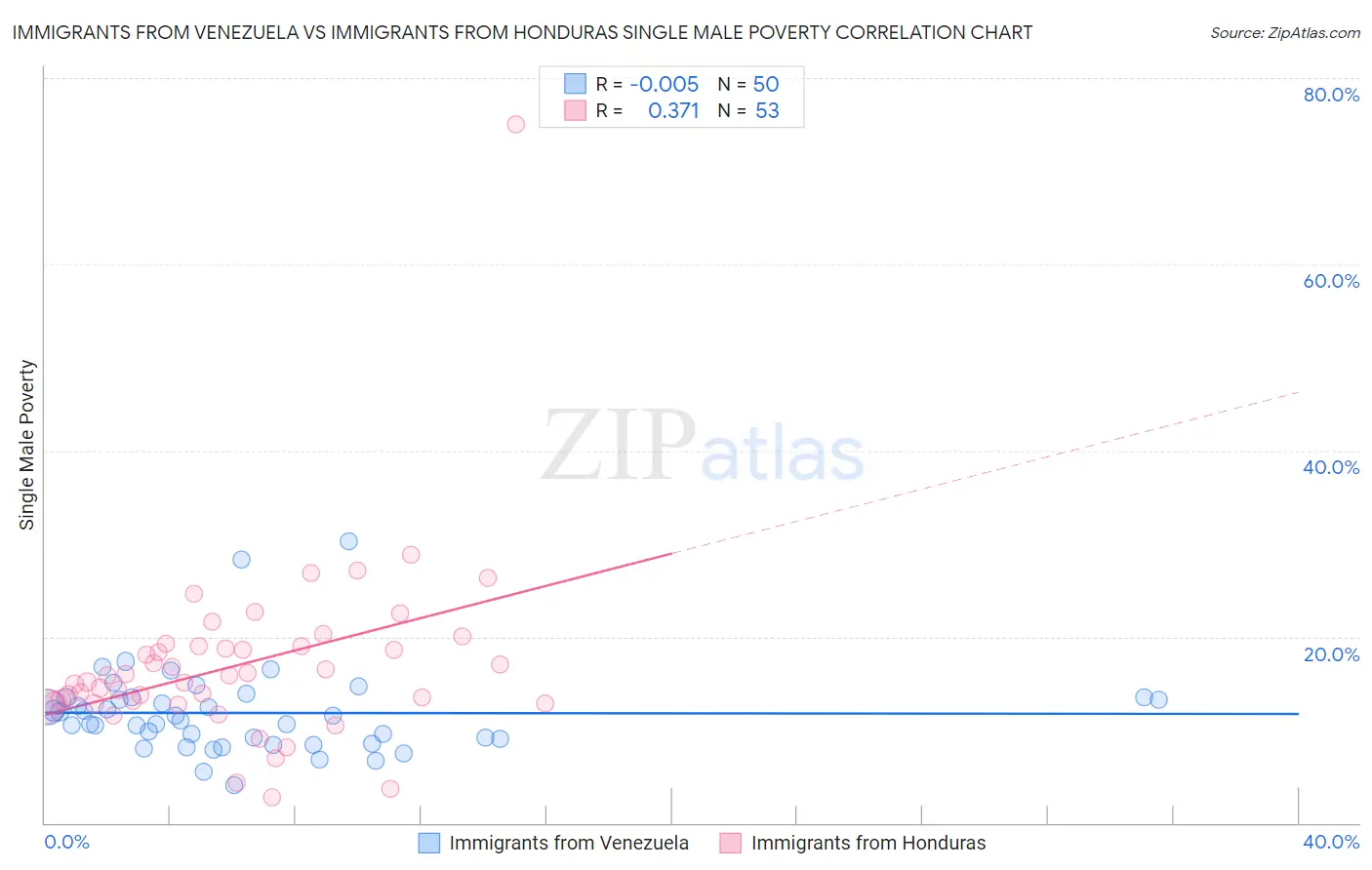 Immigrants from Venezuela vs Immigrants from Honduras Single Male Poverty