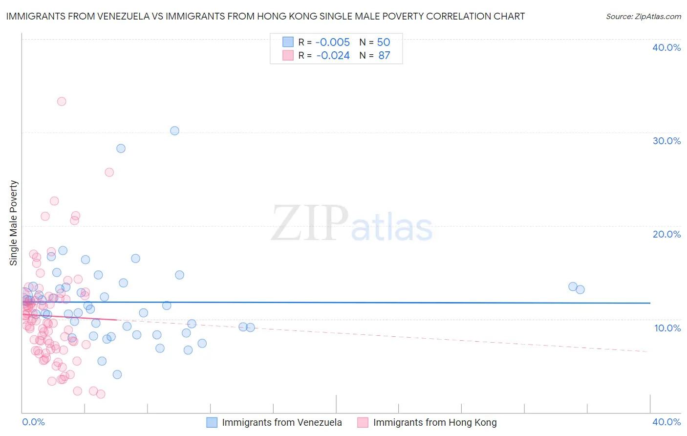 Immigrants from Venezuela vs Immigrants from Hong Kong Single Male Poverty