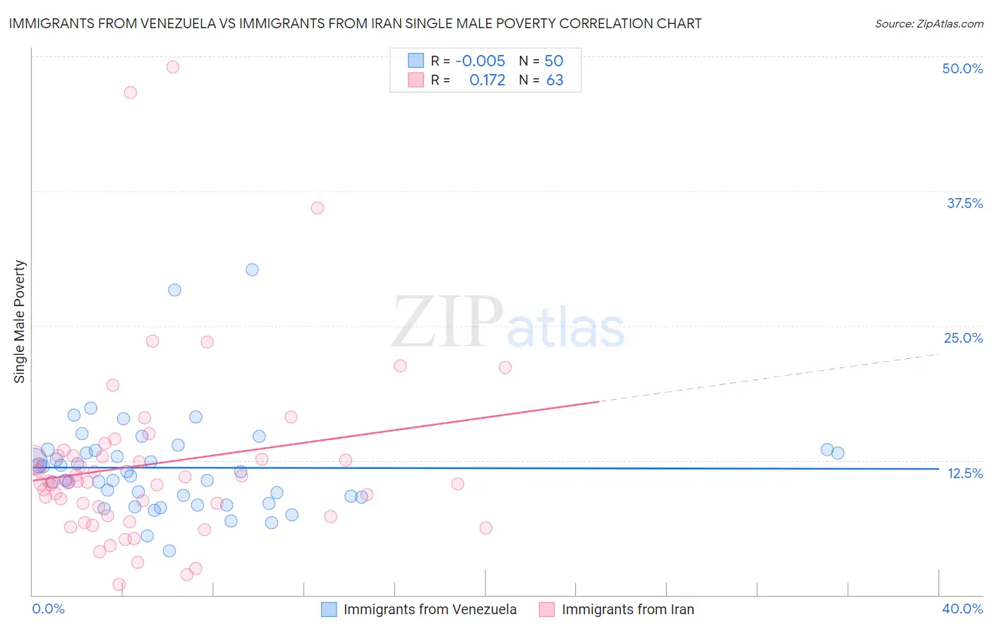 Immigrants from Venezuela vs Immigrants from Iran Single Male Poverty