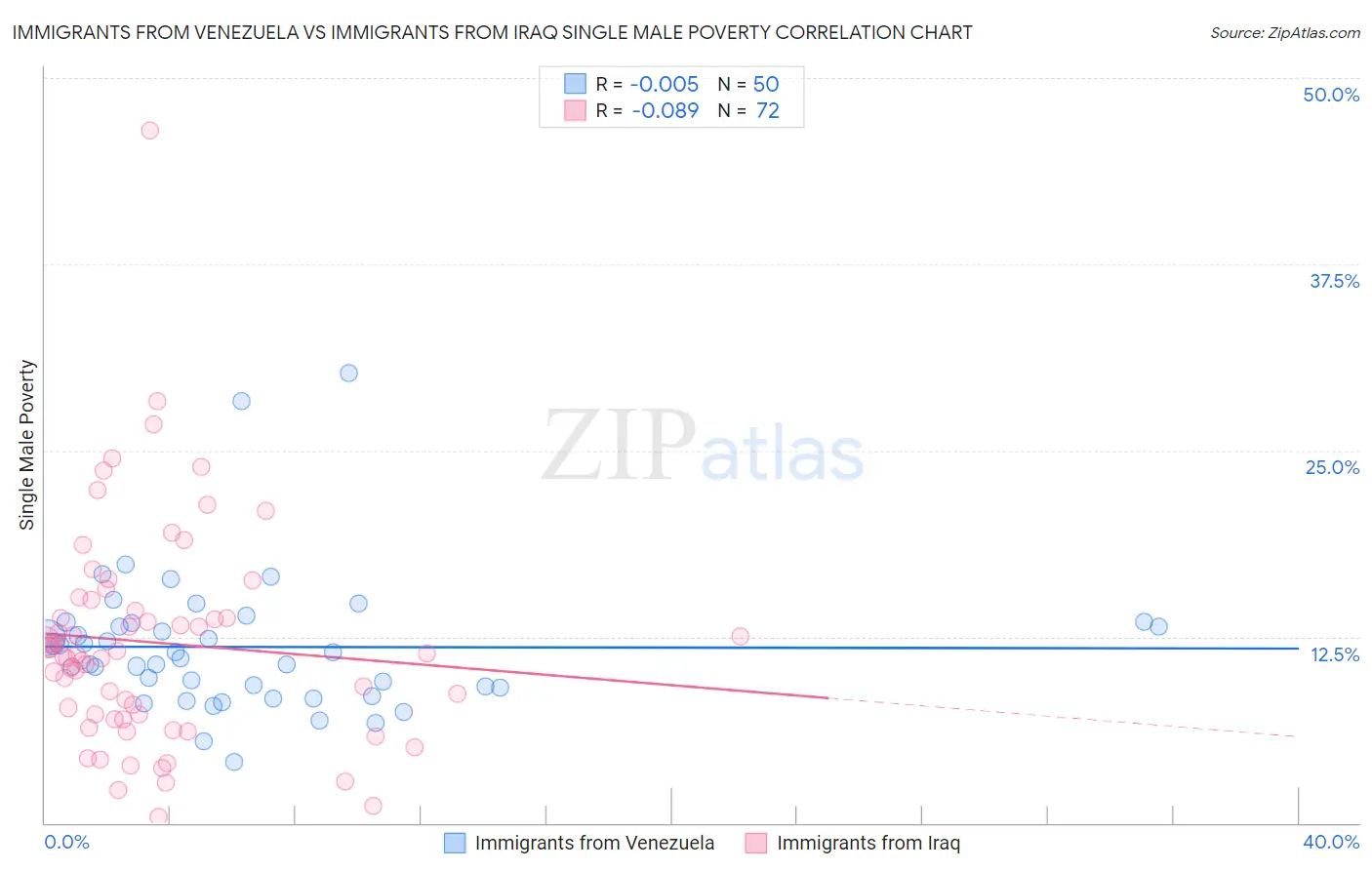 Immigrants from Venezuela vs Immigrants from Iraq Single Male Poverty