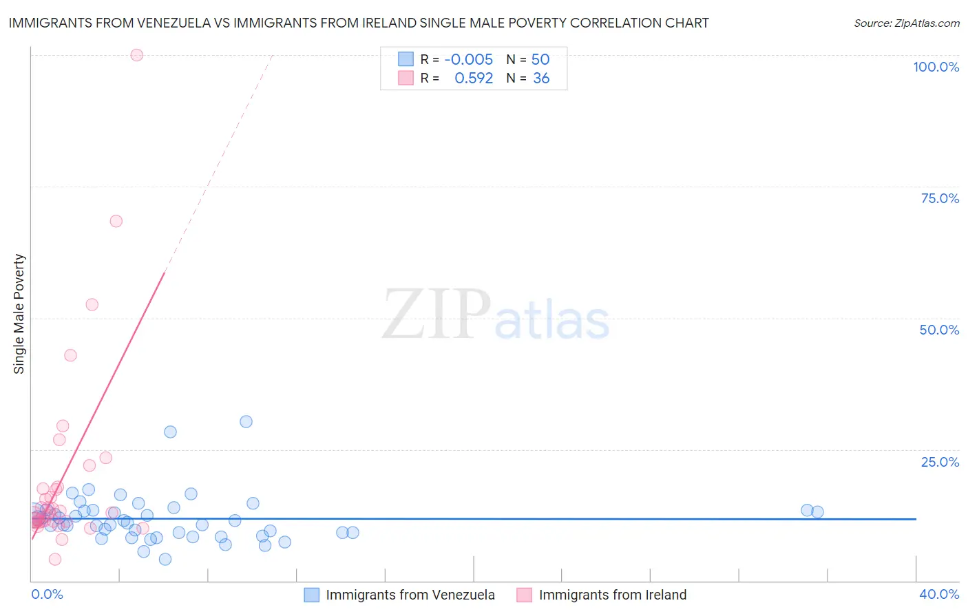 Immigrants from Venezuela vs Immigrants from Ireland Single Male Poverty
