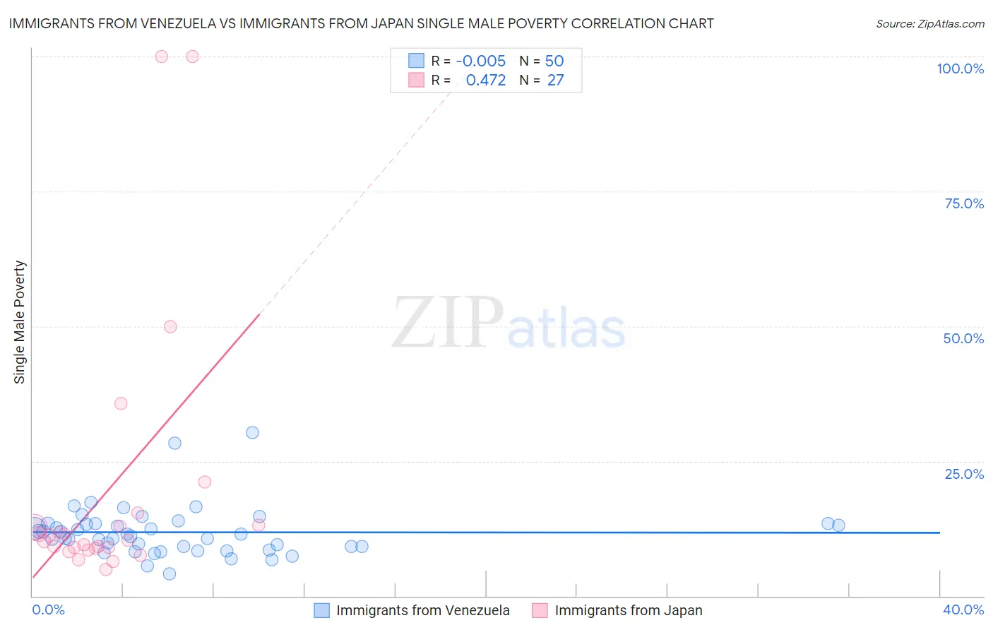 Immigrants from Venezuela vs Immigrants from Japan Single Male Poverty