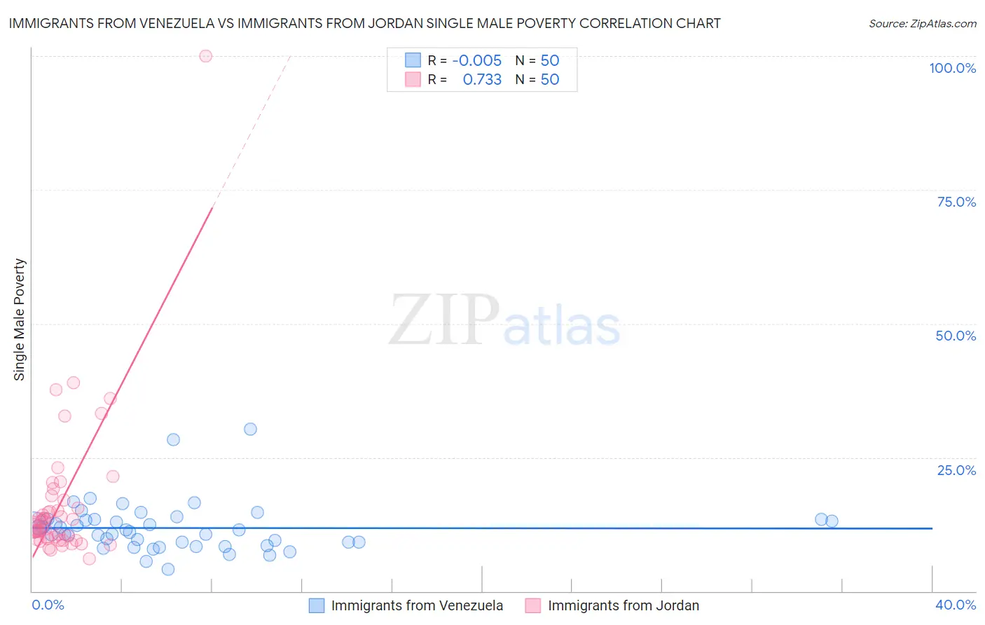 Immigrants from Venezuela vs Immigrants from Jordan Single Male Poverty