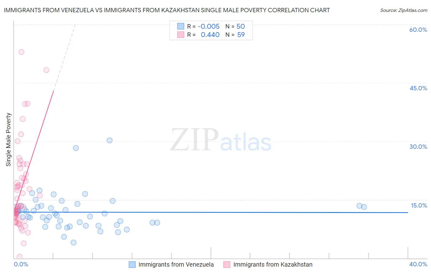 Immigrants from Venezuela vs Immigrants from Kazakhstan Single Male Poverty