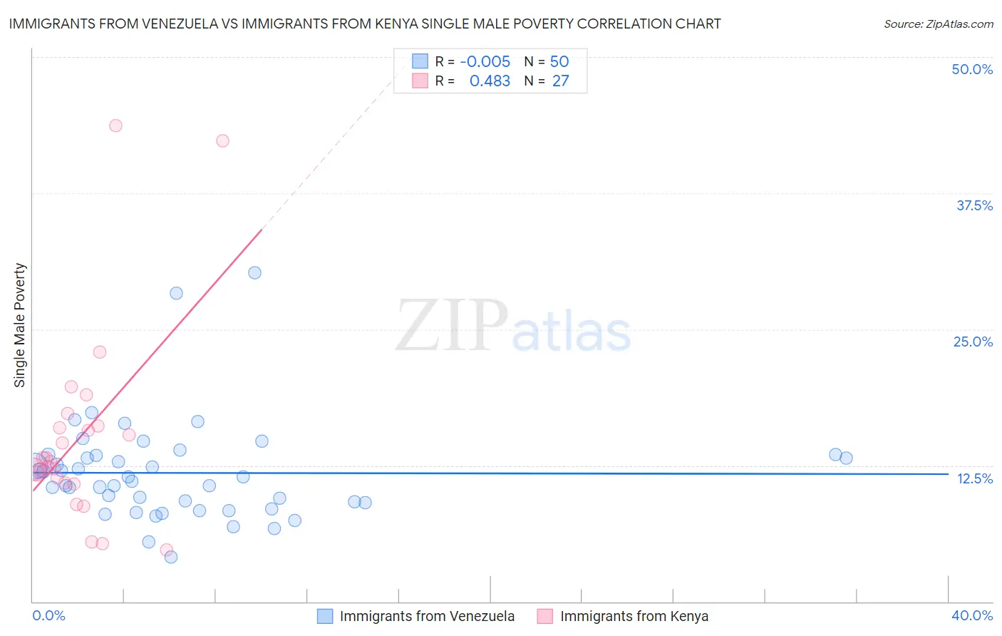 Immigrants from Venezuela vs Immigrants from Kenya Single Male Poverty