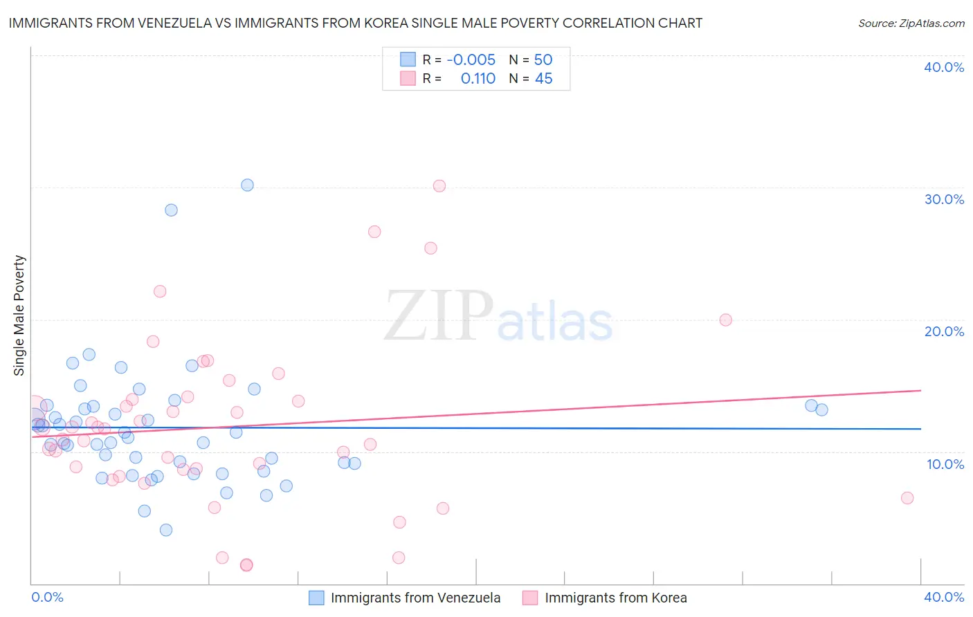 Immigrants from Venezuela vs Immigrants from Korea Single Male Poverty