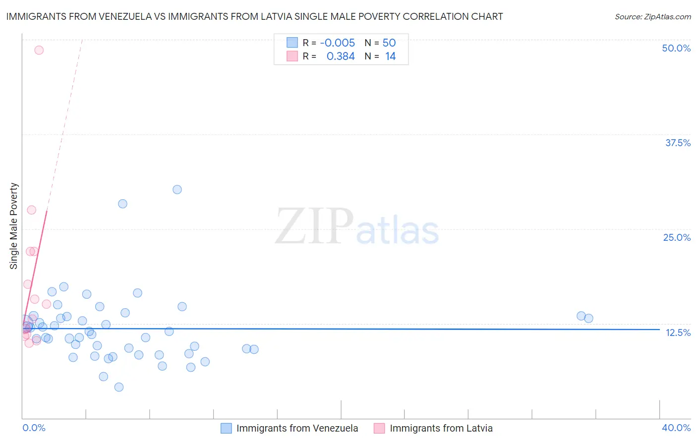 Immigrants from Venezuela vs Immigrants from Latvia Single Male Poverty