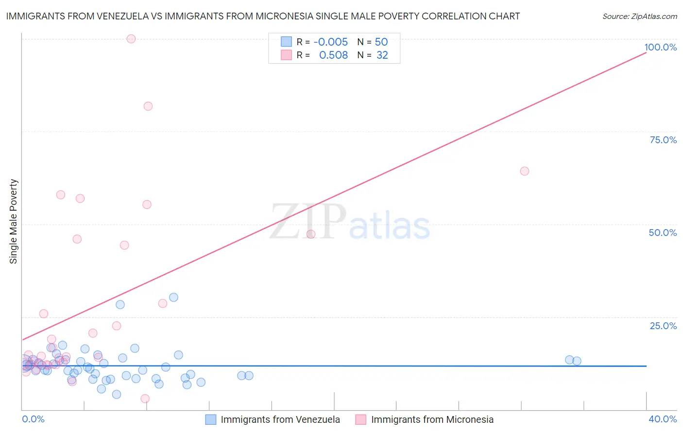 Immigrants from Venezuela vs Immigrants from Micronesia Single Male Poverty