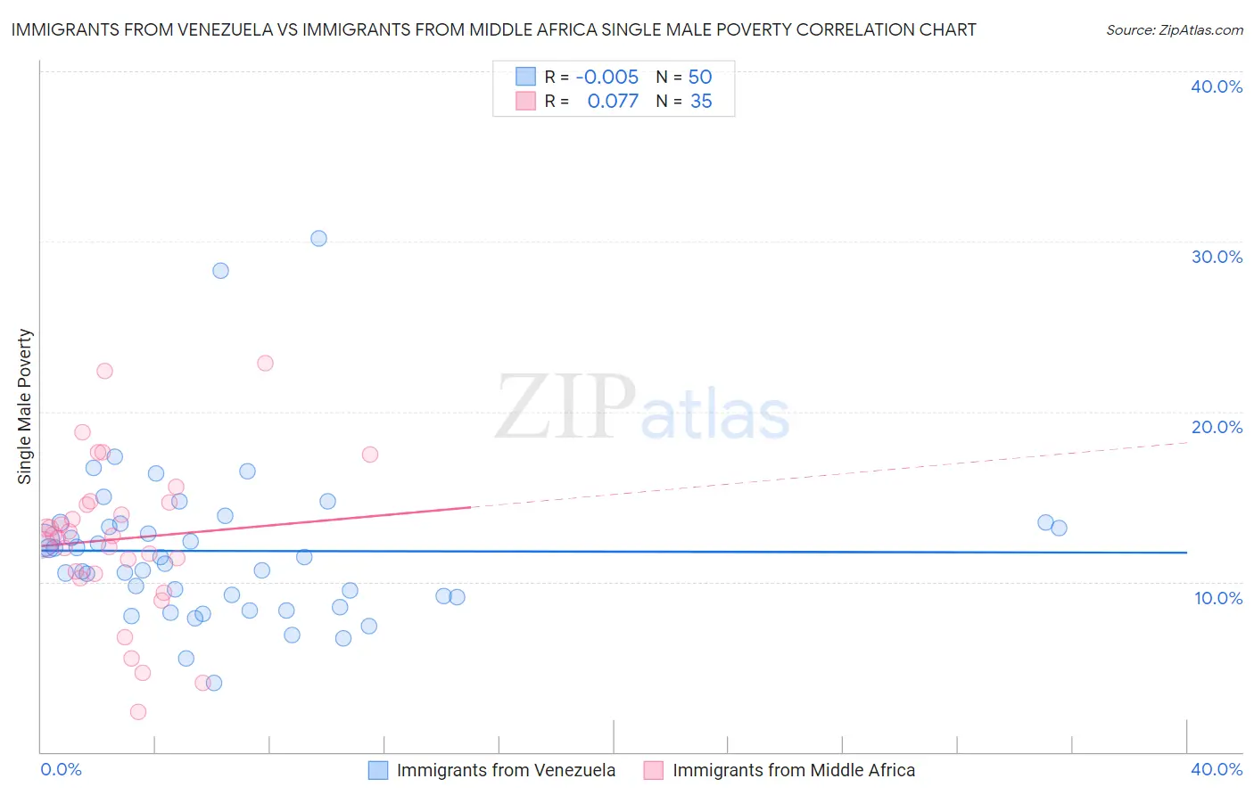 Immigrants from Venezuela vs Immigrants from Middle Africa Single Male Poverty