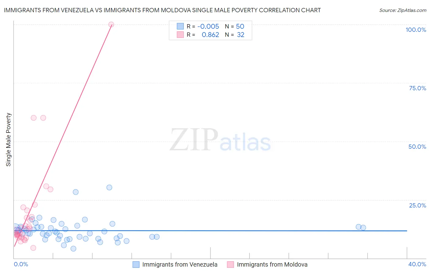 Immigrants from Venezuela vs Immigrants from Moldova Single Male Poverty