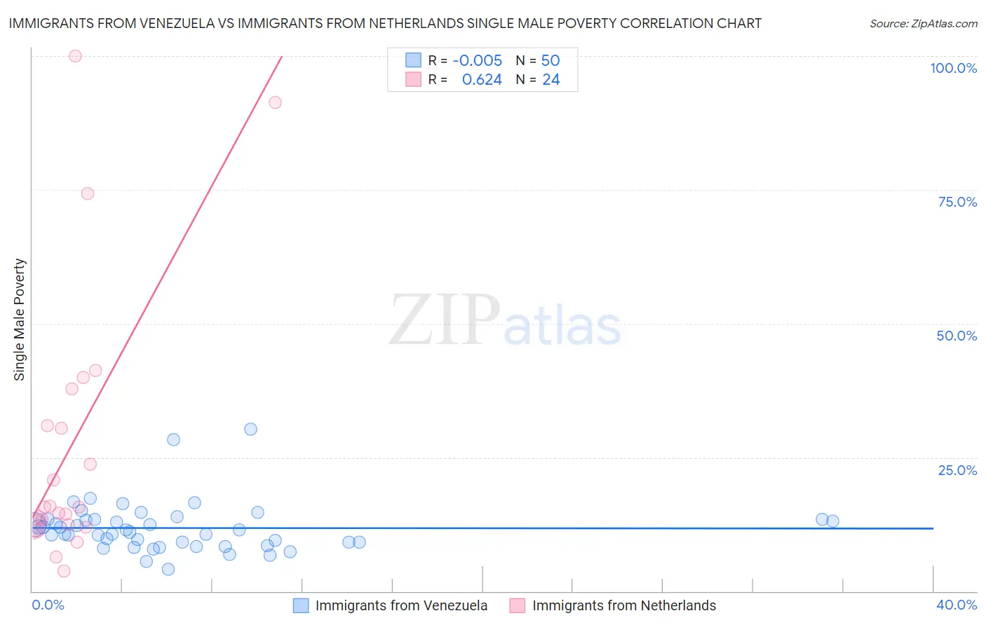 Immigrants from Venezuela vs Immigrants from Netherlands Single Male Poverty