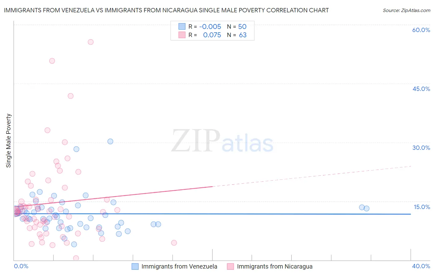 Immigrants from Venezuela vs Immigrants from Nicaragua Single Male Poverty