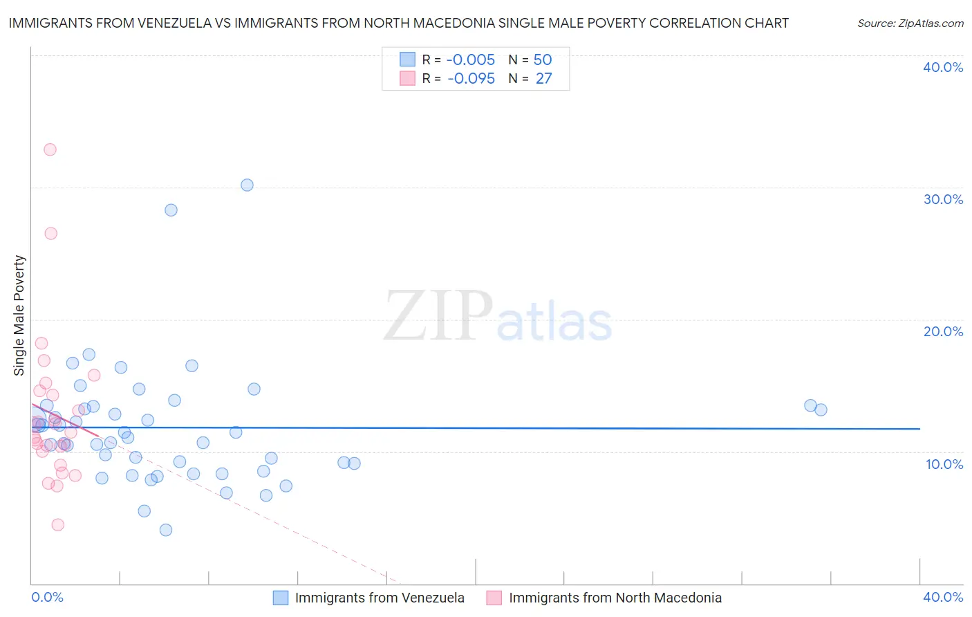 Immigrants from Venezuela vs Immigrants from North Macedonia Single Male Poverty