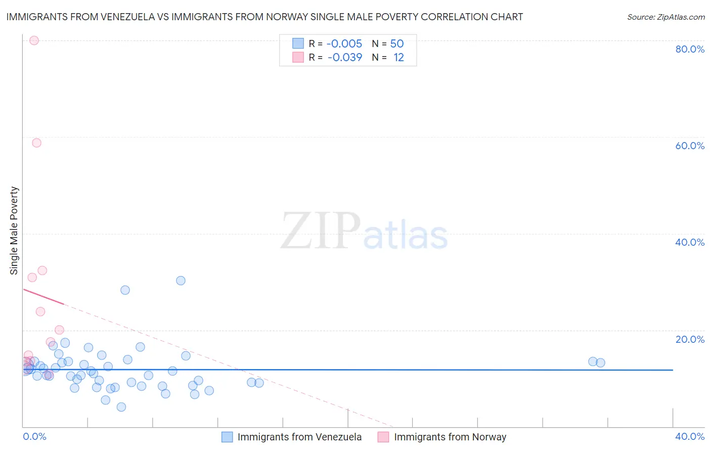 Immigrants from Venezuela vs Immigrants from Norway Single Male Poverty