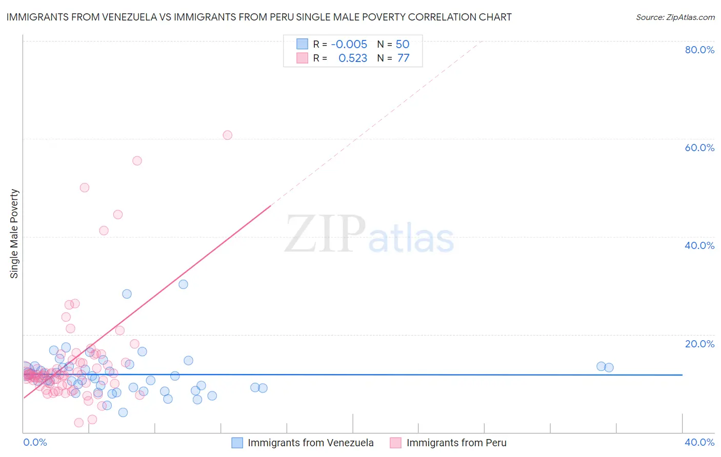 Immigrants from Venezuela vs Immigrants from Peru Single Male Poverty