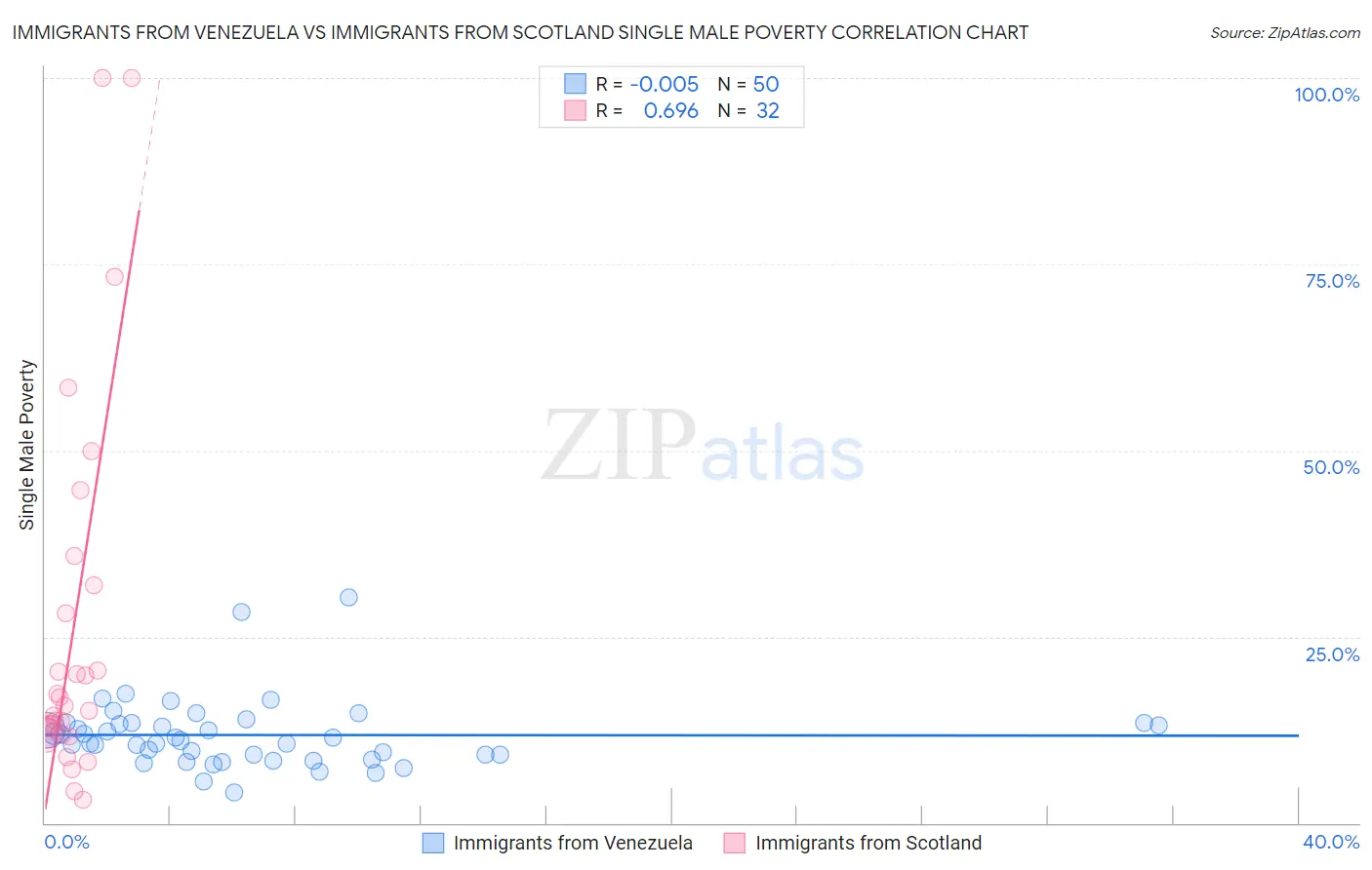 Immigrants from Venezuela vs Immigrants from Scotland Single Male Poverty