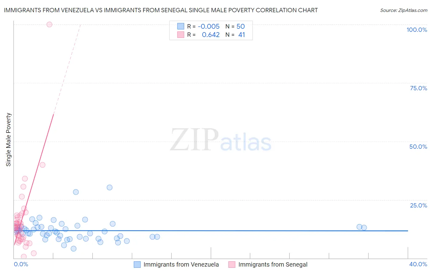 Immigrants from Venezuela vs Immigrants from Senegal Single Male Poverty