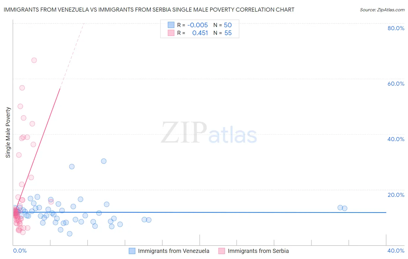 Immigrants from Venezuela vs Immigrants from Serbia Single Male Poverty