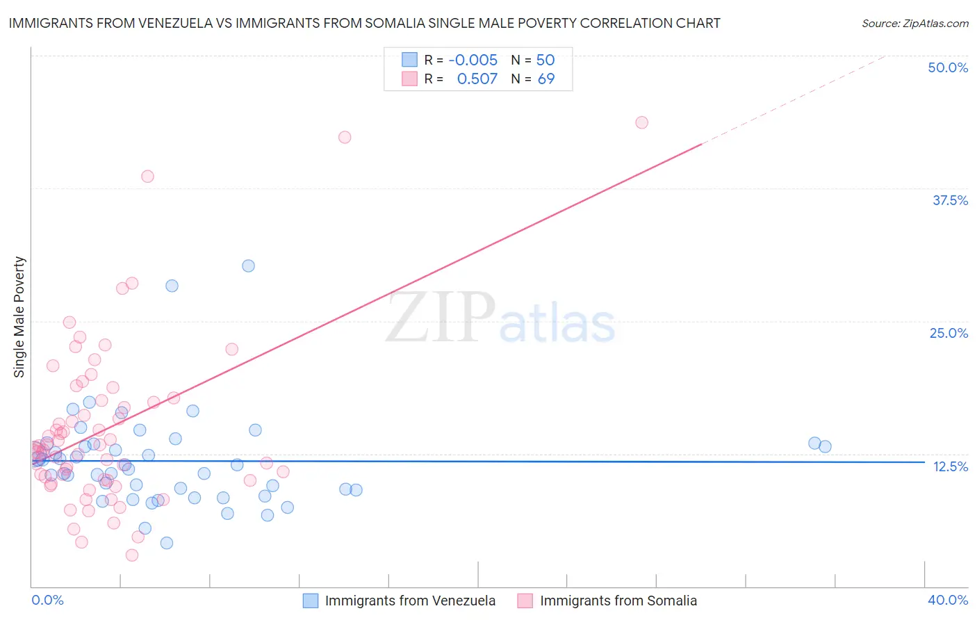 Immigrants from Venezuela vs Immigrants from Somalia Single Male Poverty