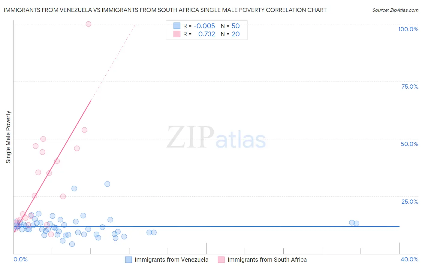 Immigrants from Venezuela vs Immigrants from South Africa Single Male Poverty