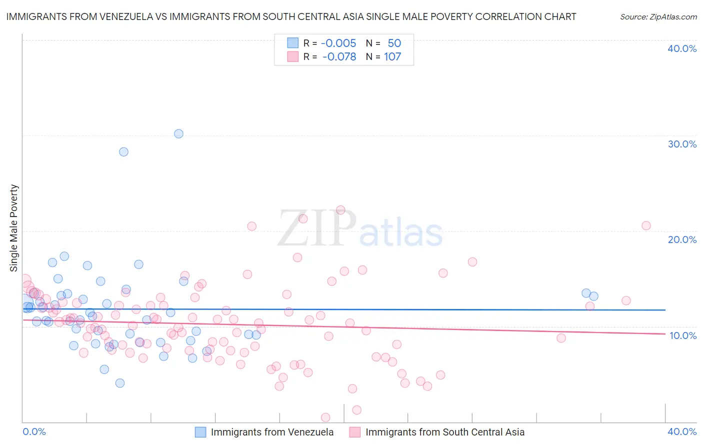 Immigrants from Venezuela vs Immigrants from South Central Asia Single Male Poverty