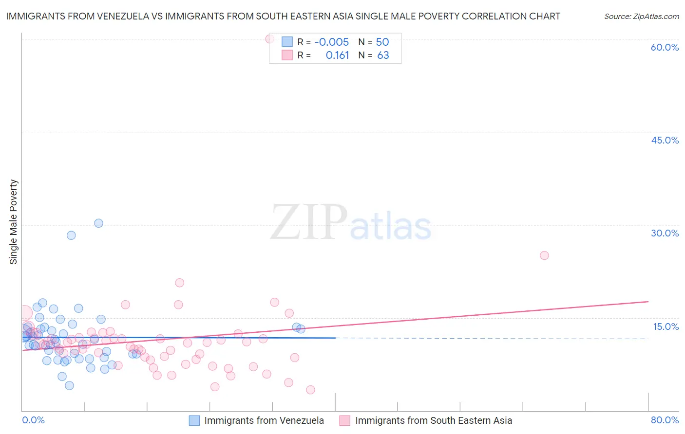 Immigrants from Venezuela vs Immigrants from South Eastern Asia Single Male Poverty