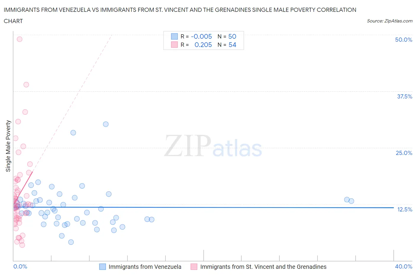 Immigrants from Venezuela vs Immigrants from St. Vincent and the Grenadines Single Male Poverty