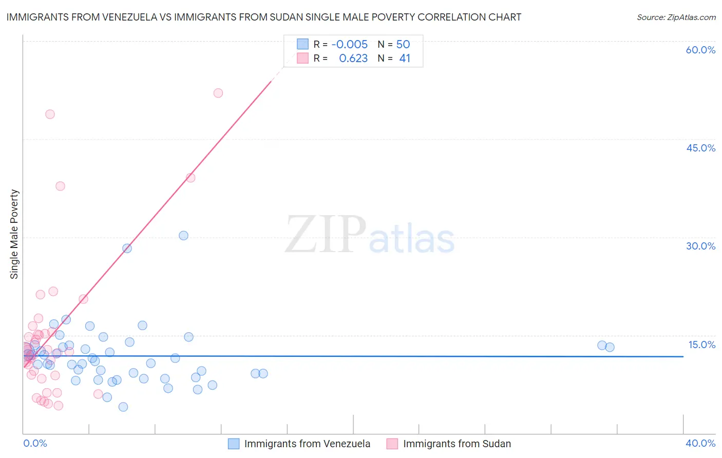Immigrants from Venezuela vs Immigrants from Sudan Single Male Poverty