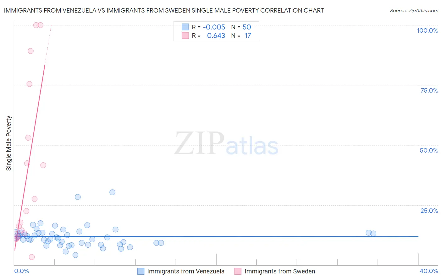 Immigrants from Venezuela vs Immigrants from Sweden Single Male Poverty