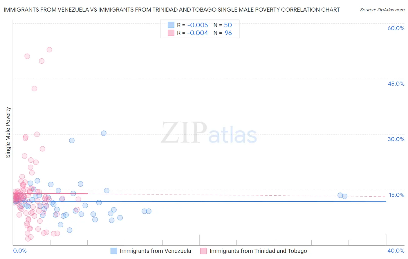 Immigrants from Venezuela vs Immigrants from Trinidad and Tobago Single Male Poverty