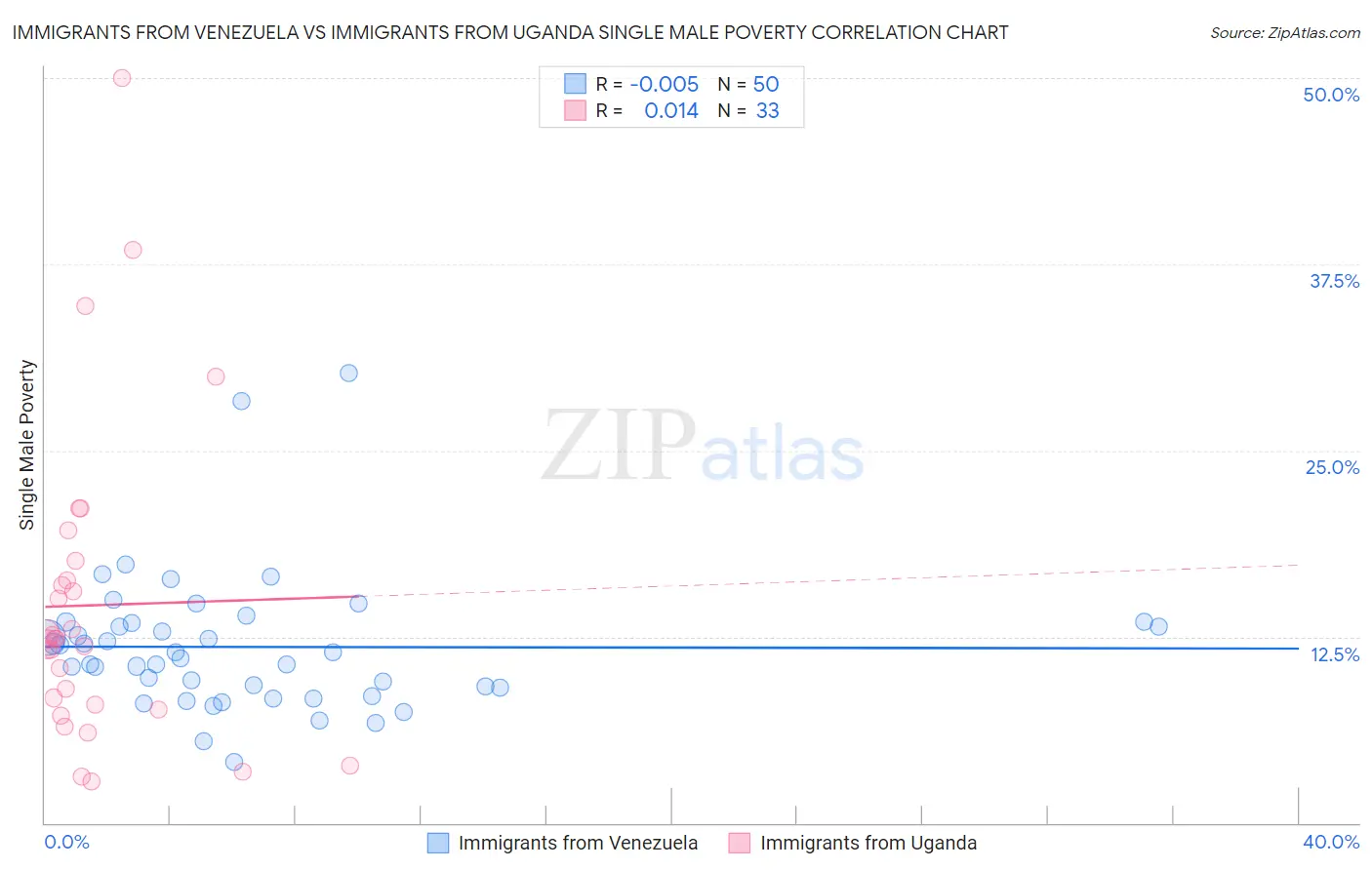 Immigrants from Venezuela vs Immigrants from Uganda Single Male Poverty