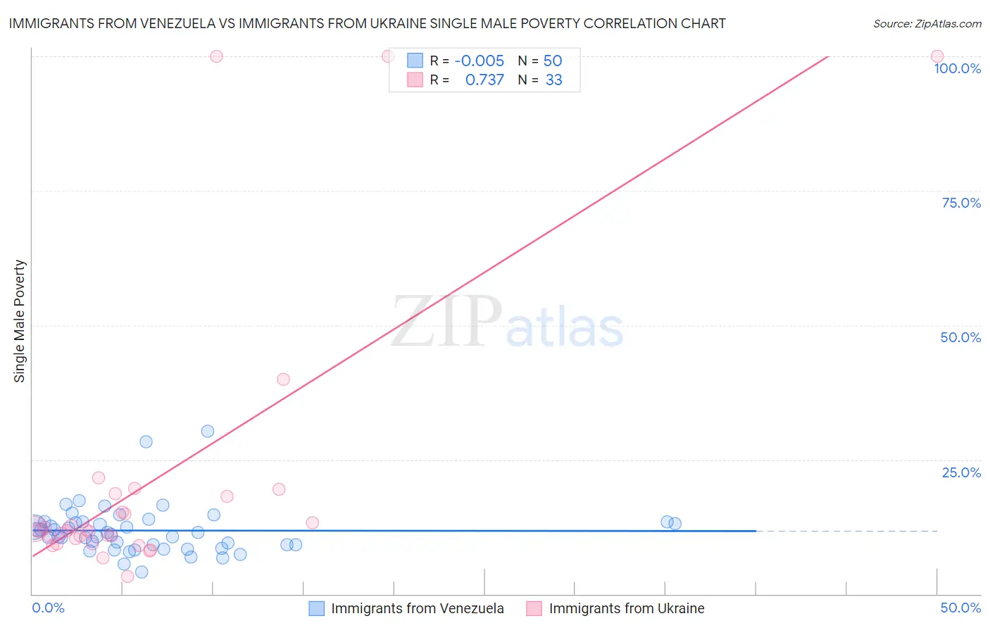 Immigrants from Venezuela vs Immigrants from Ukraine Single Male Poverty