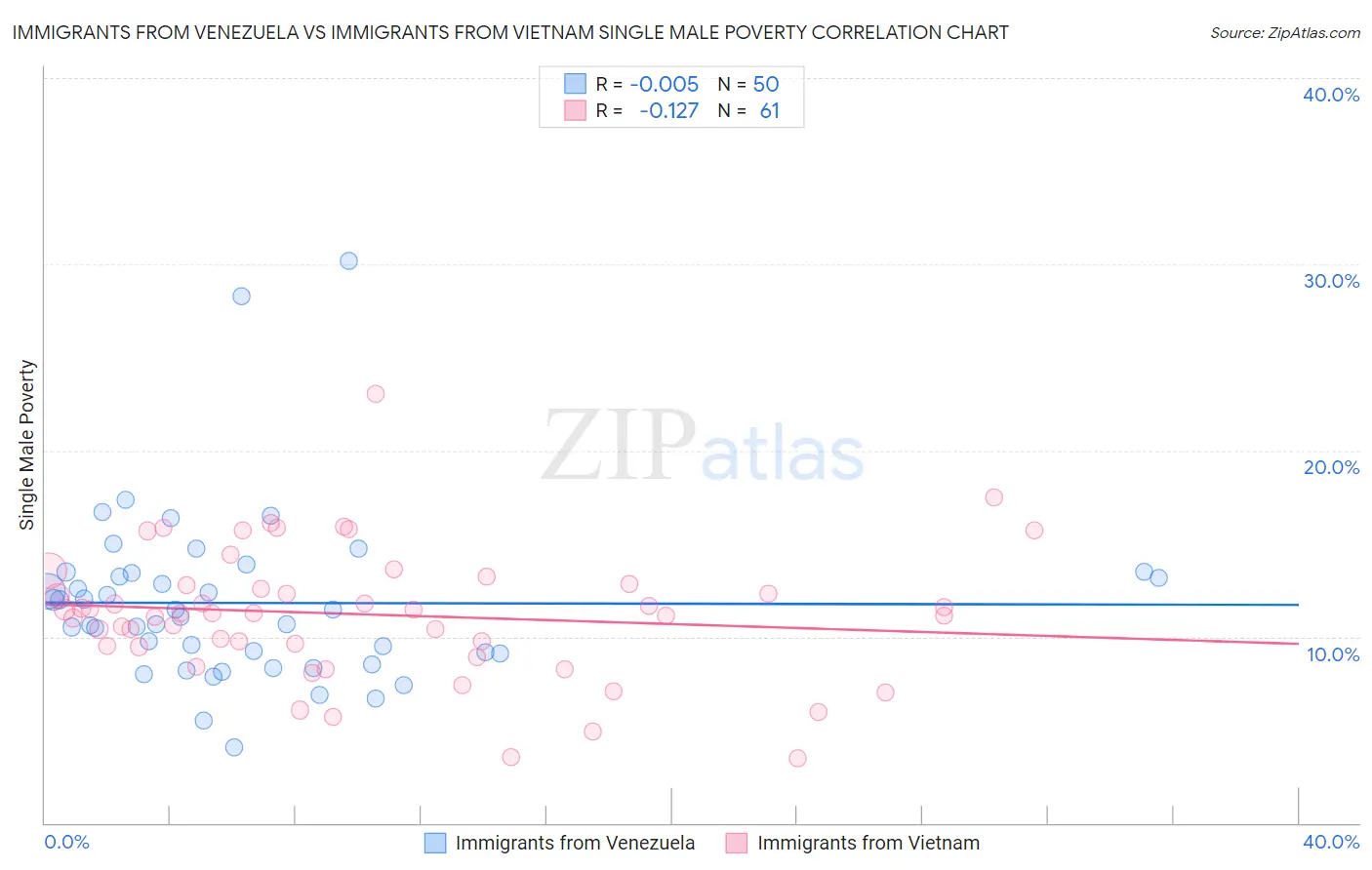 Immigrants from Venezuela vs Immigrants from Vietnam Single Male Poverty