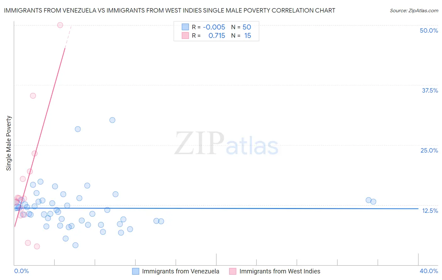 Immigrants from Venezuela vs Immigrants from West Indies Single Male Poverty