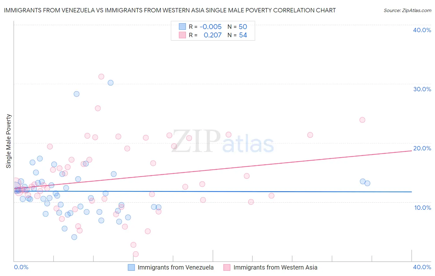 Immigrants from Venezuela vs Immigrants from Western Asia Single Male Poverty