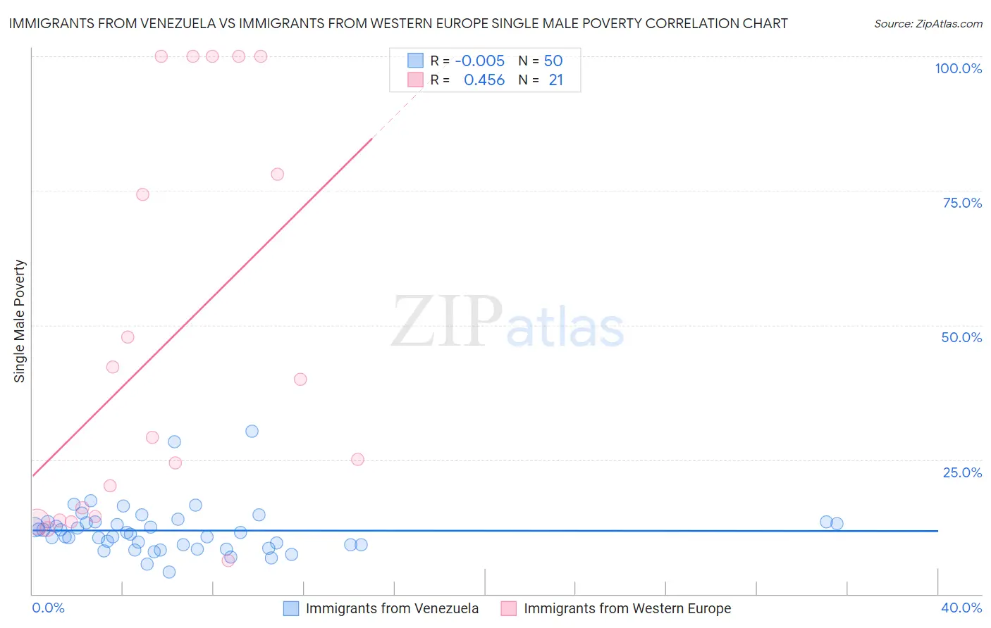 Immigrants from Venezuela vs Immigrants from Western Europe Single Male Poverty