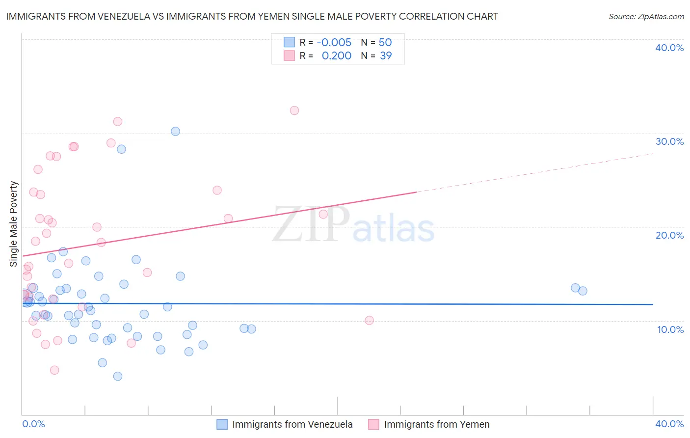 Immigrants from Venezuela vs Immigrants from Yemen Single Male Poverty