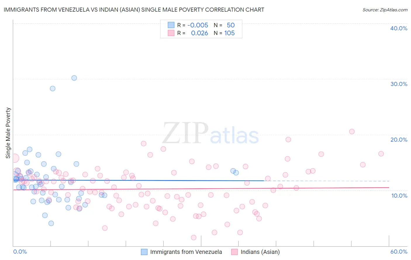 Immigrants from Venezuela vs Indian (Asian) Single Male Poverty
