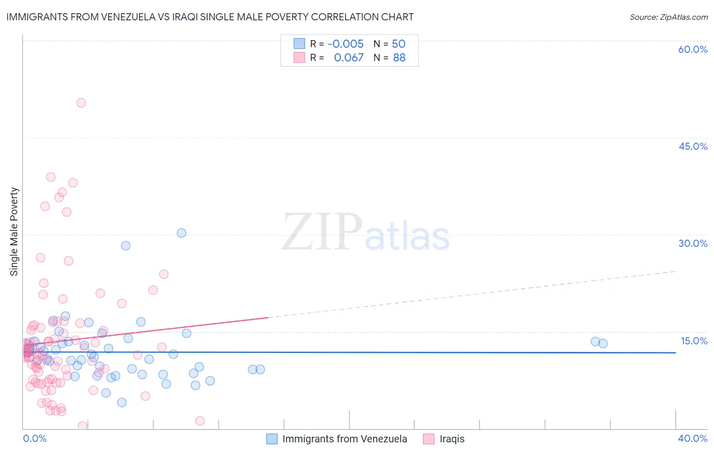 Immigrants from Venezuela vs Iraqi Single Male Poverty
