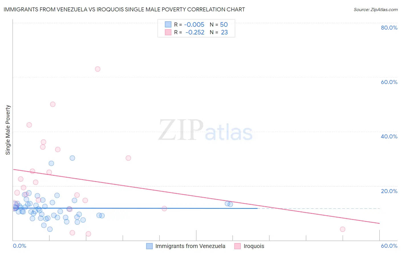 Immigrants from Venezuela vs Iroquois Single Male Poverty