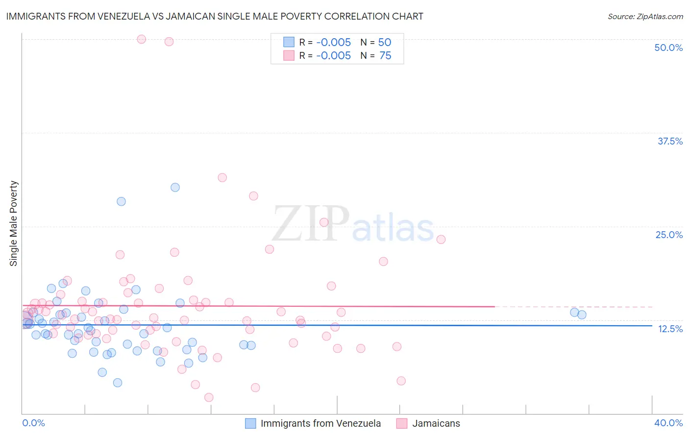 Immigrants from Venezuela vs Jamaican Single Male Poverty