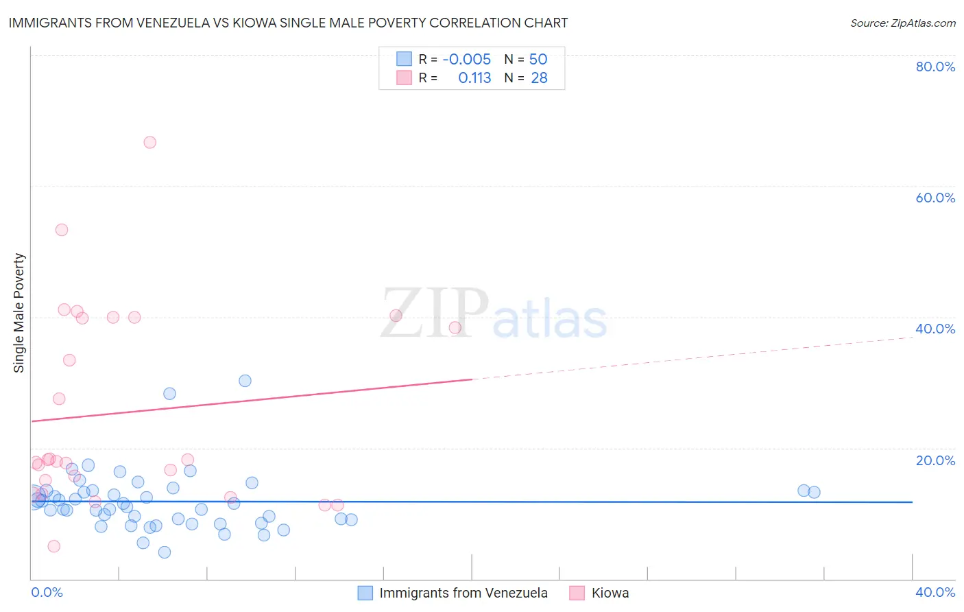 Immigrants from Venezuela vs Kiowa Single Male Poverty