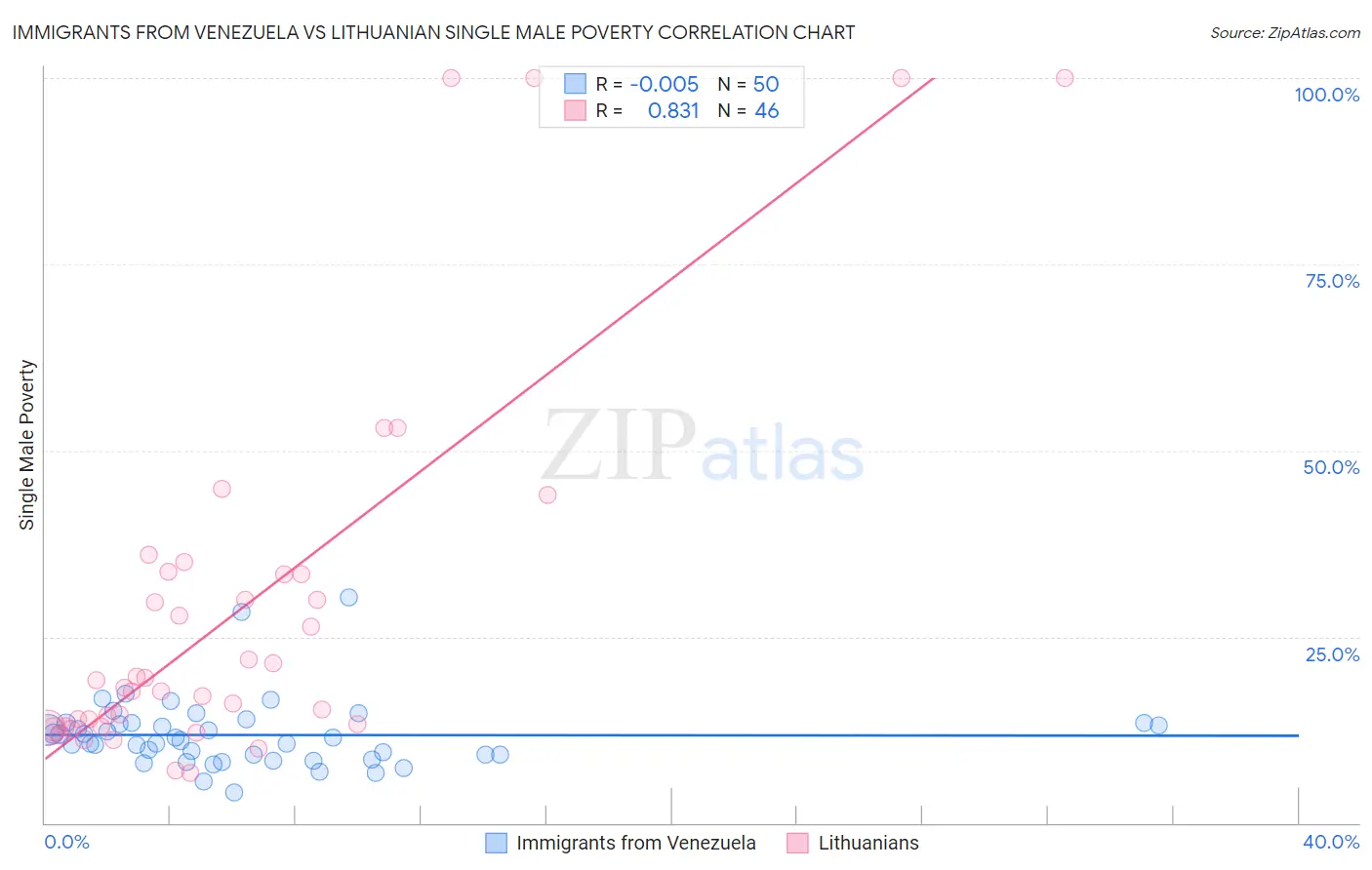 Immigrants from Venezuela vs Lithuanian Single Male Poverty